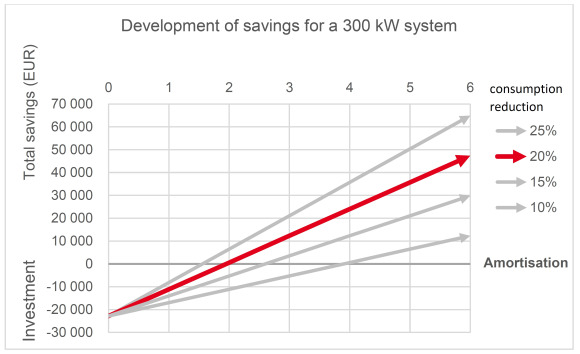 Пример 1 – средно голяма сграда: амортизация след 1,4 - 4 години