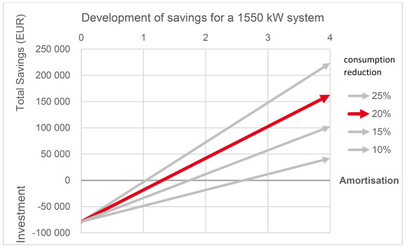 Пример 2 – по-голяма сграда: амортизация след 1-3 години.