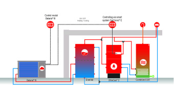Хибридна система с термопомпа въздух-вода и газов котел от Hoval